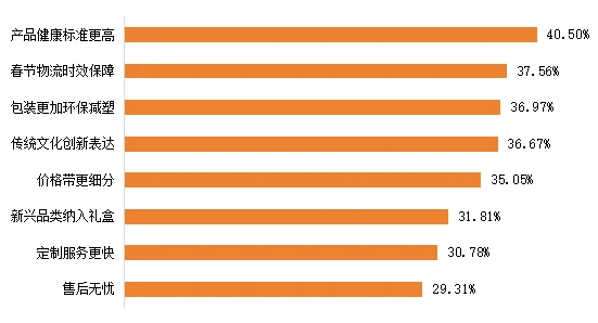 图2.2026年中国消费者期待的新春礼盒行业整体升级方向