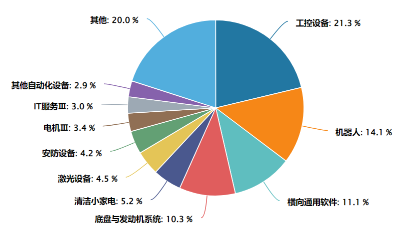 数据来源：Wind 截至2026.02.10（申万三级行业分布）