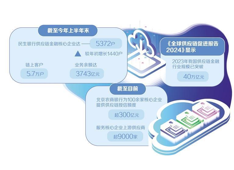 供应链金融聚重点促共赢