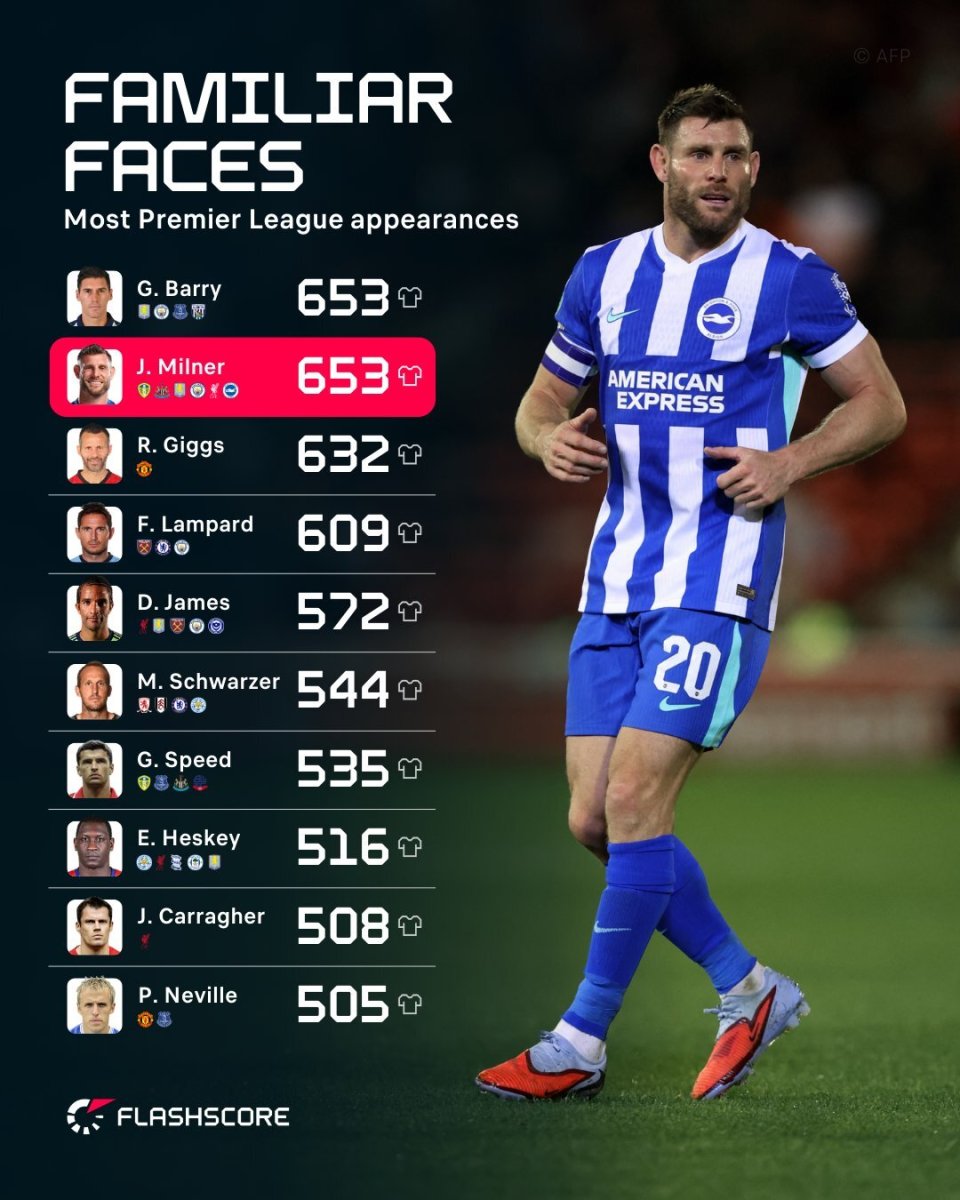 653场！米尔纳追平巴里纪录，并列英超历史总出场次数第一