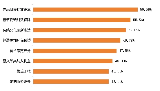 图2.2026年中国消费者希望茶叶礼盒的升级方向