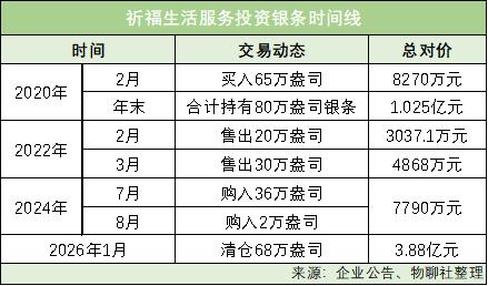 买完黄金又买白银 祈福生活服务继续“不务正业”