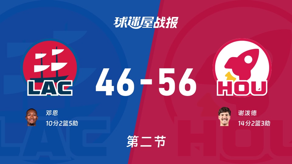 NBA常规赛:次节结束,火箭以56-46领先快船,谢泼德14+2+3