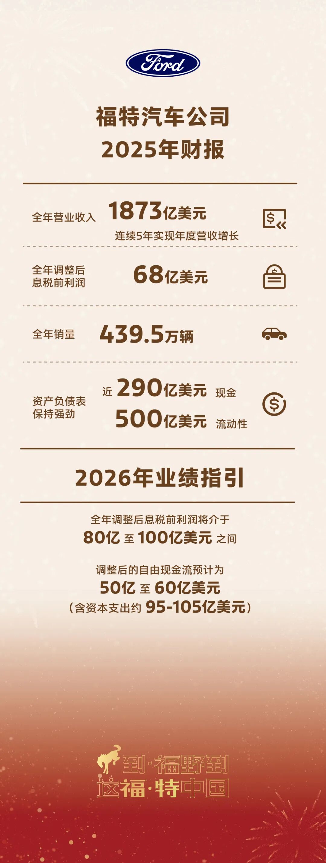 福特汽车2025年营业收入1873亿美元
