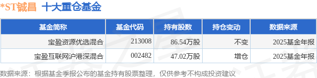 2月12日*ST铖昌跌5.00%，宝盈资源优选混合基金重仓该股