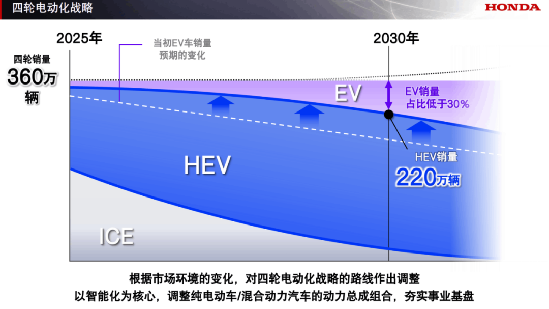 本田大调整:2030纯电占比低于30%，混动成过渡期主力