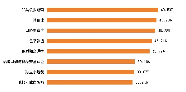图1.2026年中国消费者认为影响坚果礼盒选择的因素