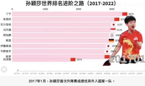 孙颖莎世界第一四周年，连续霸榜186周创女单纪录