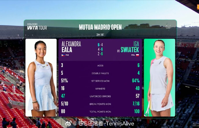 斯瓦泰克在多哈的15连胜被终结，对她接下来的红土赛季有何影响？