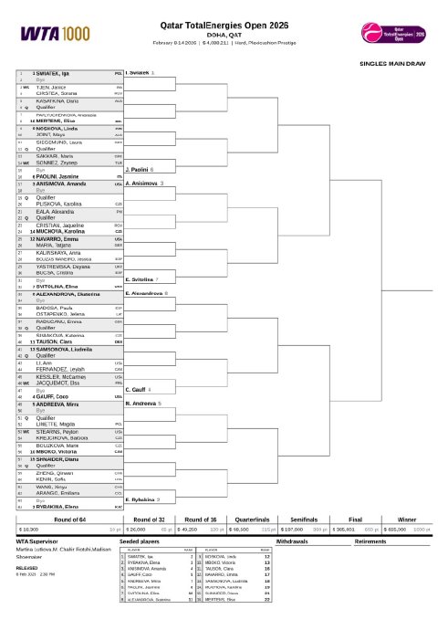 郑钦文三盘惜败莱巴金娜无缘多哈站八强