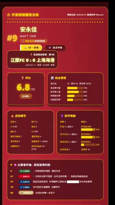 安永佳亚洲杯表现亮眼，空中对抗12次成功6次