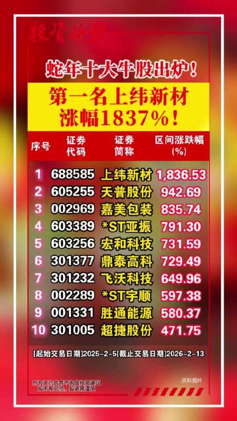 蛇年十大牛股收官，上纬新材1837%涨幅居首