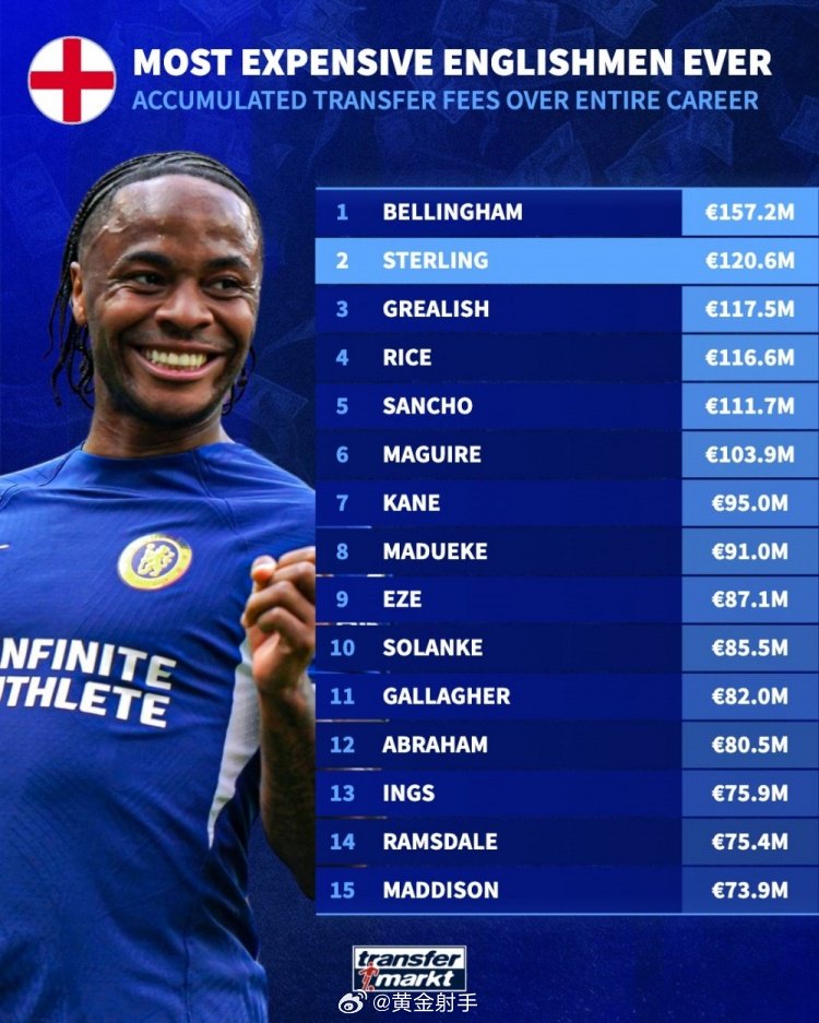 斯特林自由身加盟费耶诺德，生涯转会费1.206亿欧居英格兰球员次席