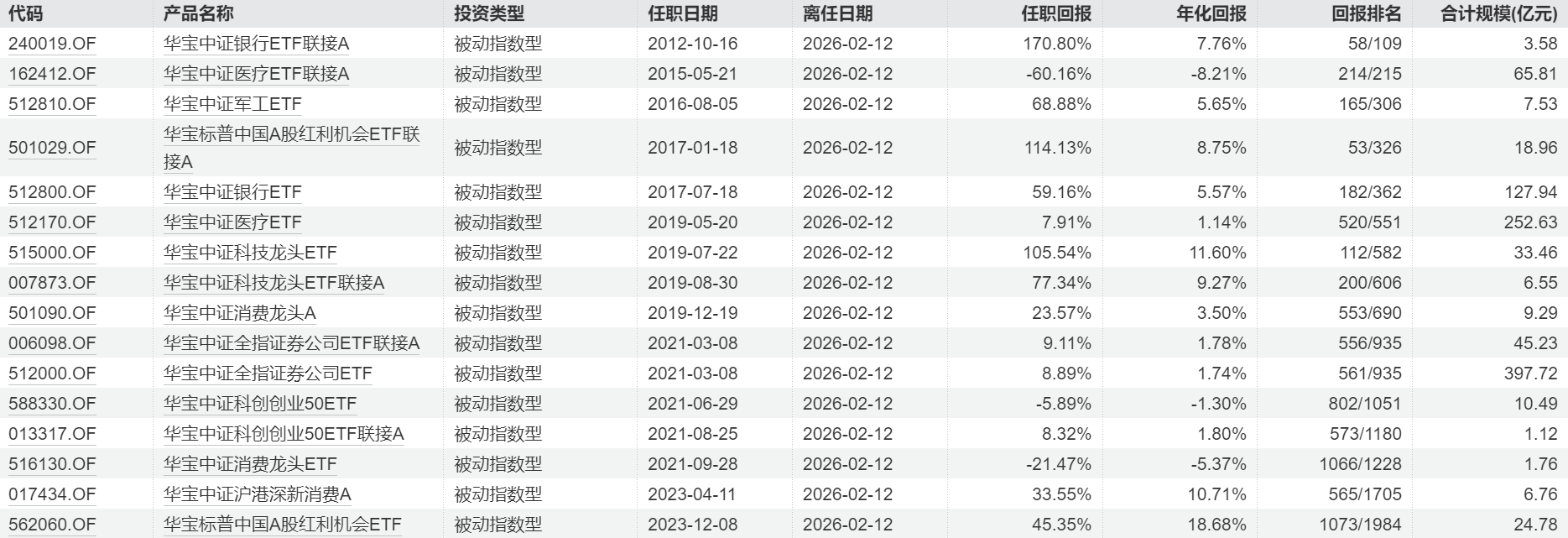“指数扛把子”胡洁离任，主动权益乏力的华宝基金接下来怎么办？