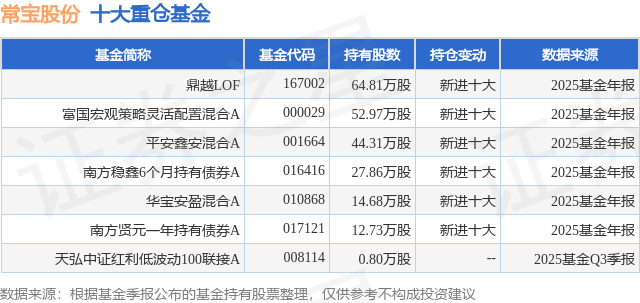 2月13日常宝股份跌8.13%，鼎越LOF基金重仓该股