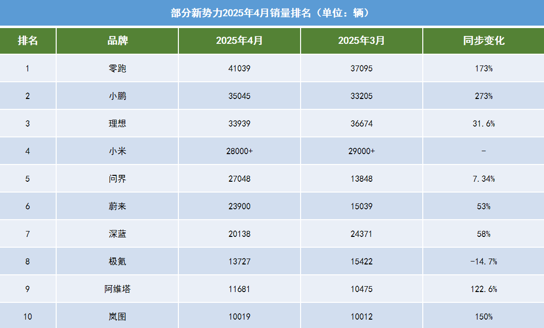 新势力4月销量分析:“零小理”格局进一步巩固，小米依旧坚挺_中国江苏网
