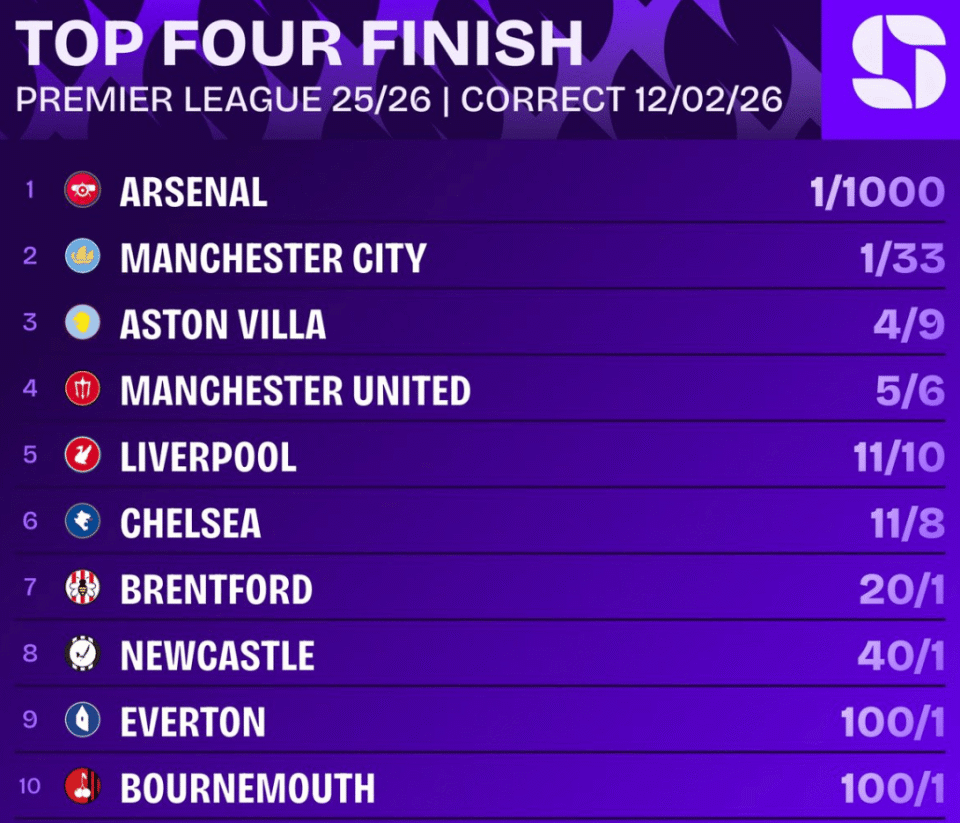 英超夺冠赔率：阿森纳1/1000居首，曼城维拉二三，曼联第四