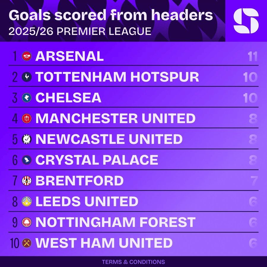 英超头球进球榜：阿森纳11球居首，热刺切尔西10球并列第二
