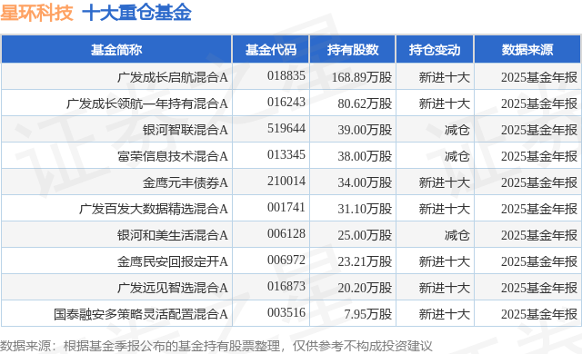 2月13日星环科技涨9.21%，广发成长启航混合A基金重仓该股