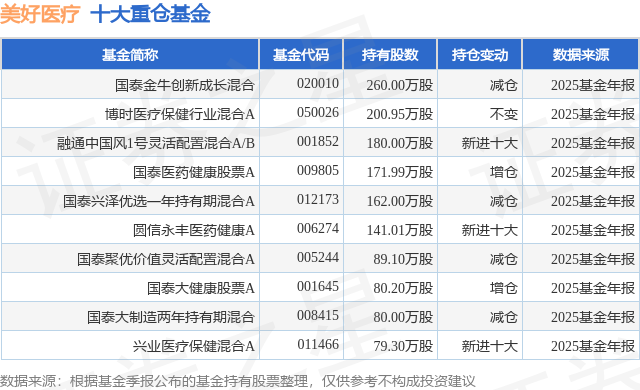 2月13日美好医疗涨6.57%，国泰金牛创新成长混合基金重仓该股