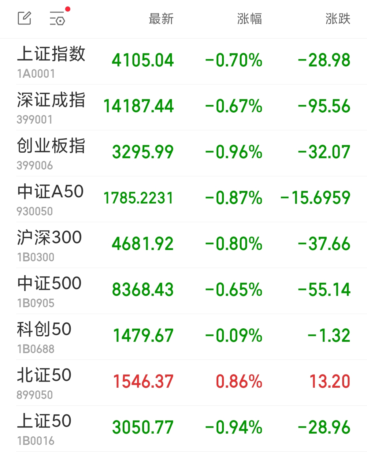 半导体板块早盘集体上扬 微导纳米涨近14%