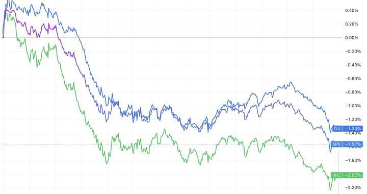 美股收盘：AI颠覆性担忧发酵 三大指数均跌超1%