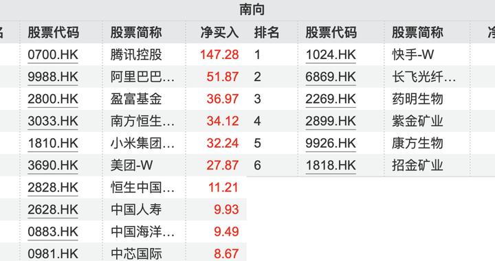 南向资金追踪｜本周净流入约278亿港元 大举加仓腾讯和阿里减持快手