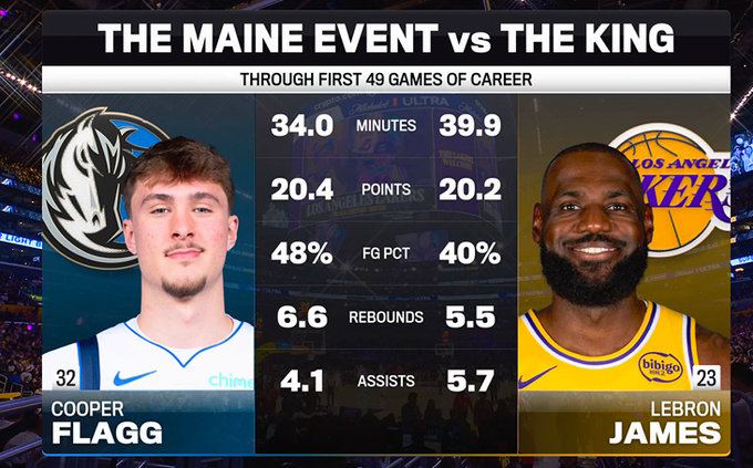 转播方晒弗拉格与詹姆斯生涯前49场比赛数据，弗拉格占优