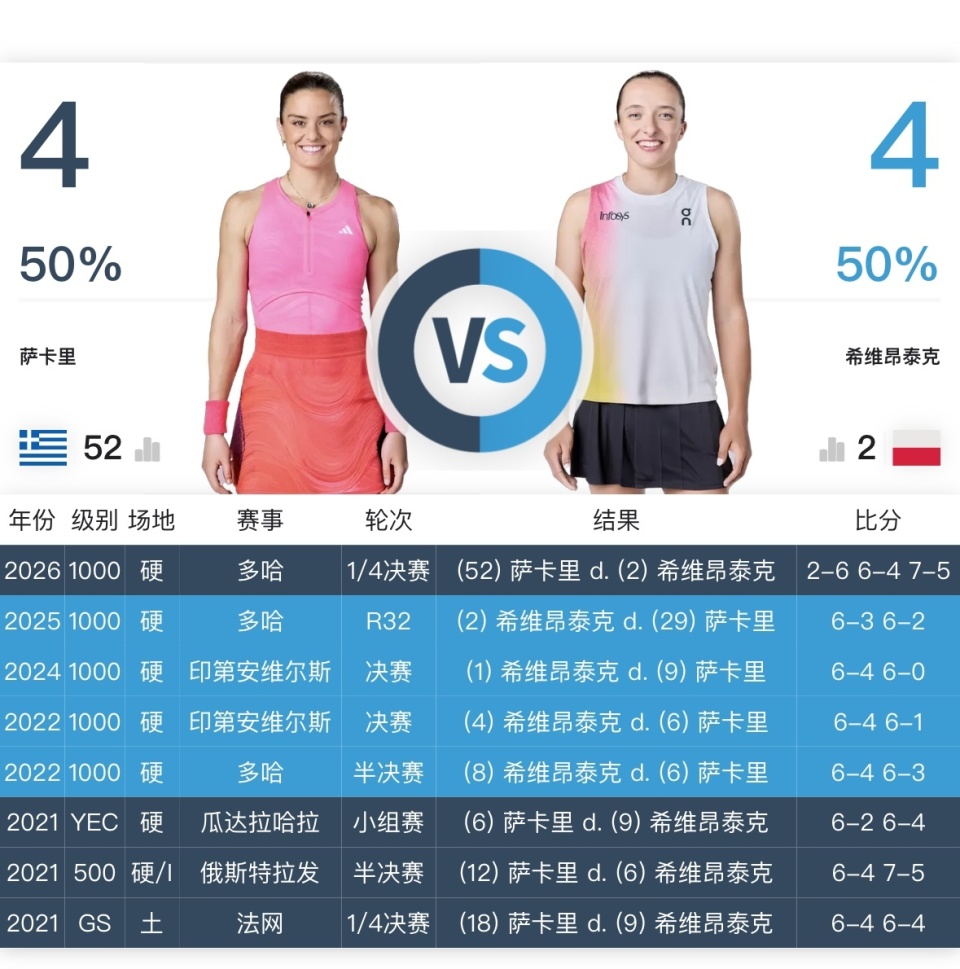 两跳抓马！斯瓦泰克被批没体育道德精神 对手今年还赢过阿卡