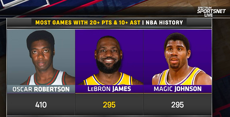 詹姆斯20+10助场次追平魔术师并列历史第二，仅次于大O