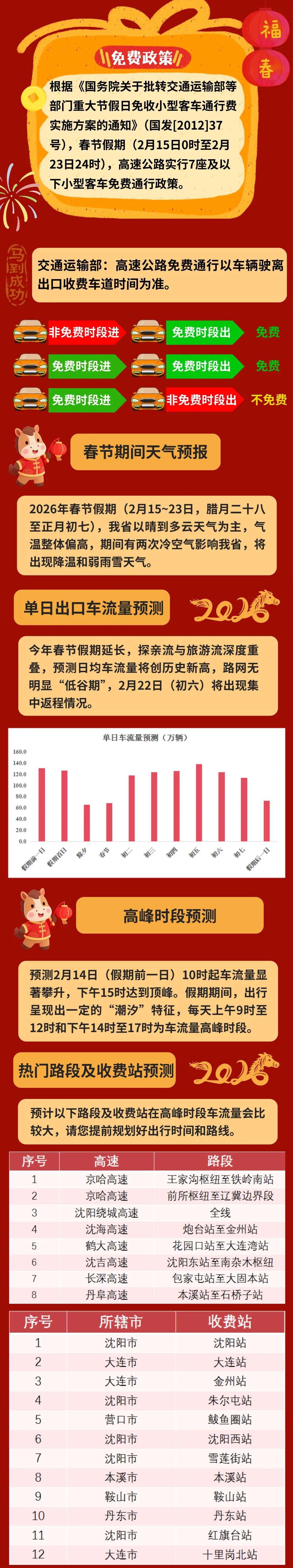 2026年辽宁高速春节假期出行服务指南