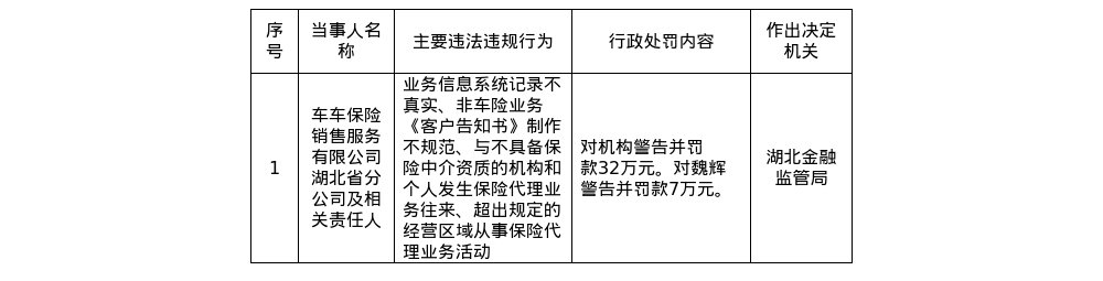 车车保险湖北分公司被罚32万，涉业务记录不真实等违规行为