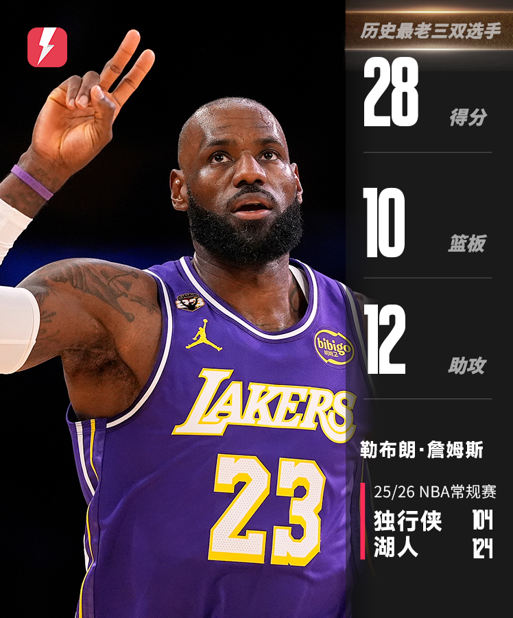还在创造传奇！詹姆斯超越马龙成为历史上最老的三双选手