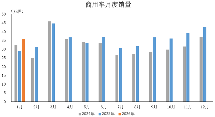 中汽协：1月商用车产销分别完成38.8万辆和35.9万辆 同比分别增长29.9%和23.5%