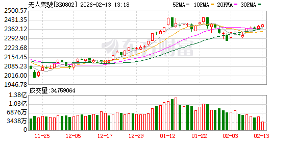 兴民智通超48万手封单涨停！利好不断 自动驾驶板块逆市飙涨