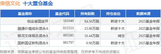2月13日荣信文化跌7.86%，创业富国定开基金重仓该股