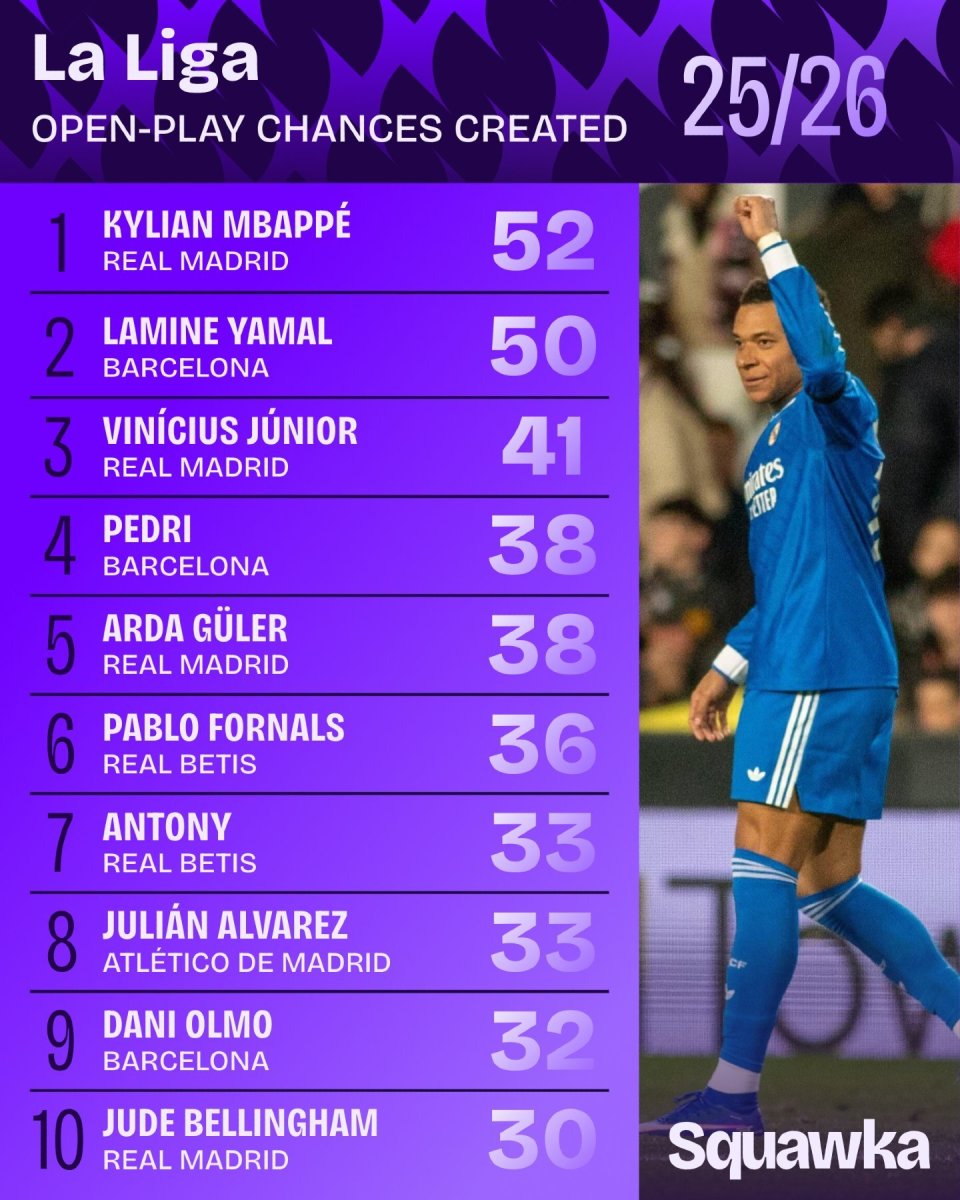 本赛季西甲运动战创造机会排名：姆巴佩领衔，亚马尔在列