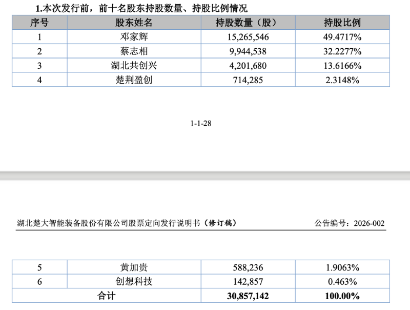 楚大智能时隔半年再启IPO辅导，两股东借道定增闪电入局