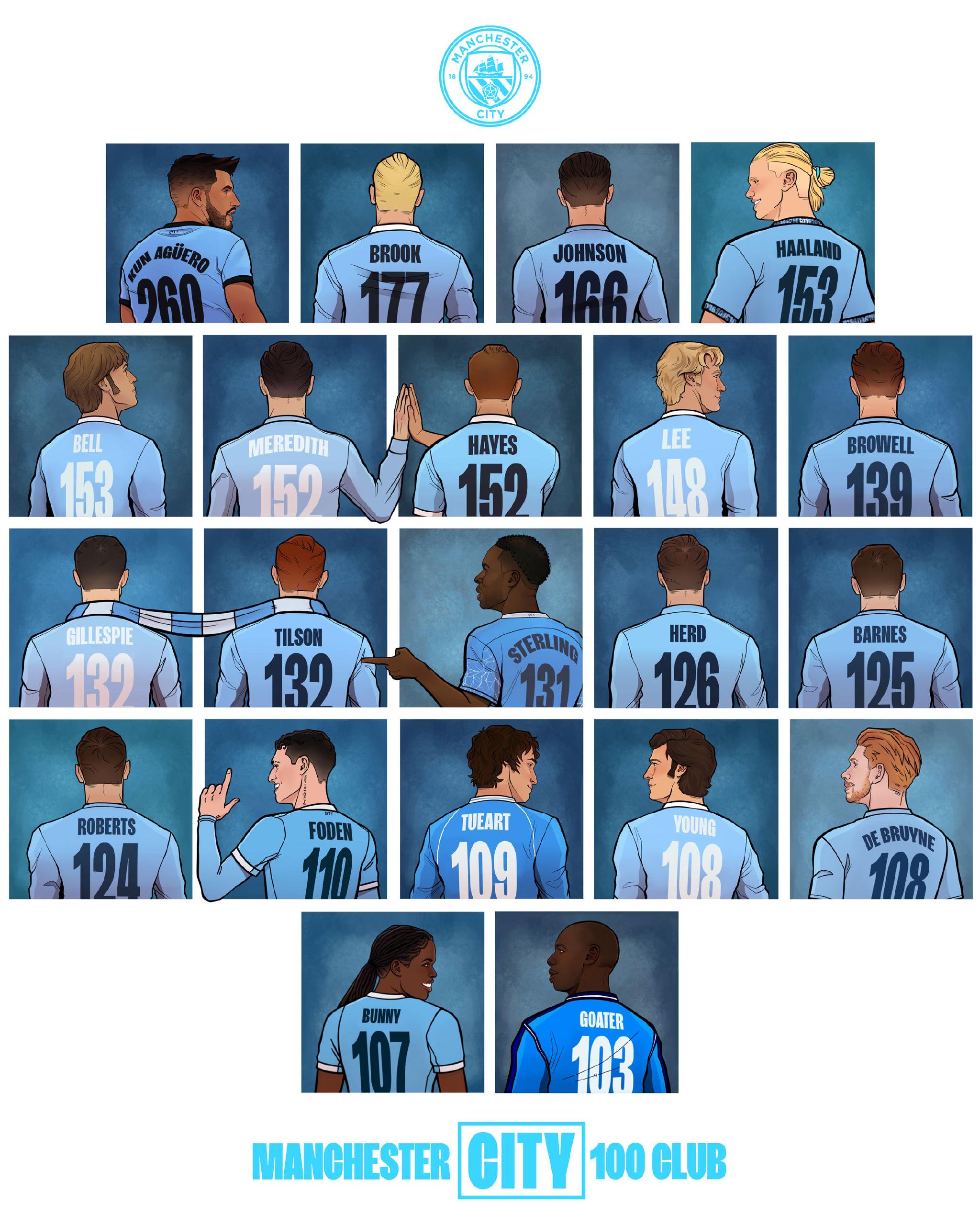 哈兰德曼城生涯进球数追平科林·贝尔,以153球并列队史第四