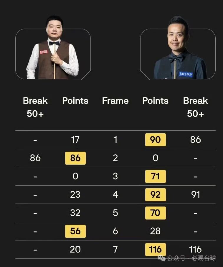 世界公开赛预选赛完结,丁俊晖未能享用“延期待遇”,负于老对手傅家俊!球员锦标赛即将开打!