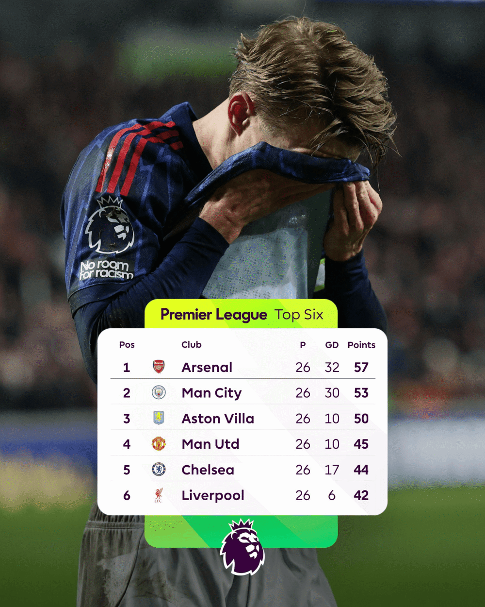 阿森纳近6场英超2胜3平1负丢掉9分，领先优势只剩4分