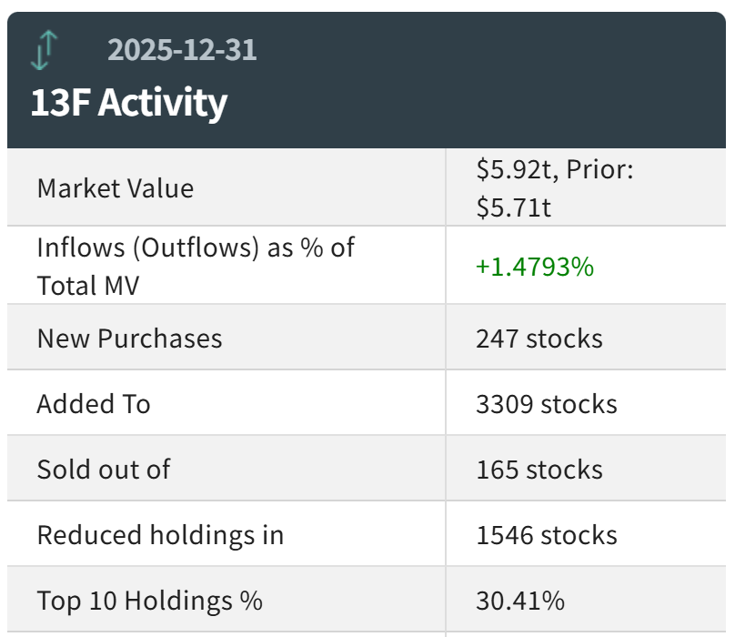 英伟达(NVDA.US)稳居第一!贝莱德Q4仍重仓科技巨头，新建仓指向材料与特种化学品