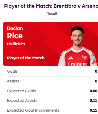 中场屏障，赖斯当选小蜜蜂vs阿森纳球迷票选全场最佳