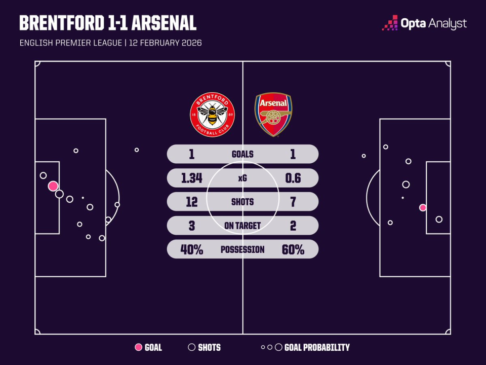 1-1遭逼平，阿森纳本赛季第二次在英超领先的情况下丢分