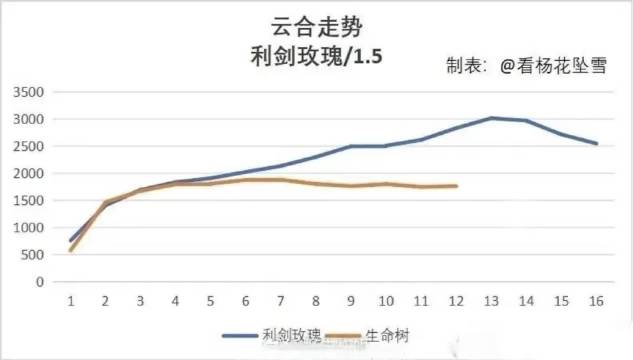 迪丽热巴《利剑玫瑰》数据全面领先杨紫《生命树》