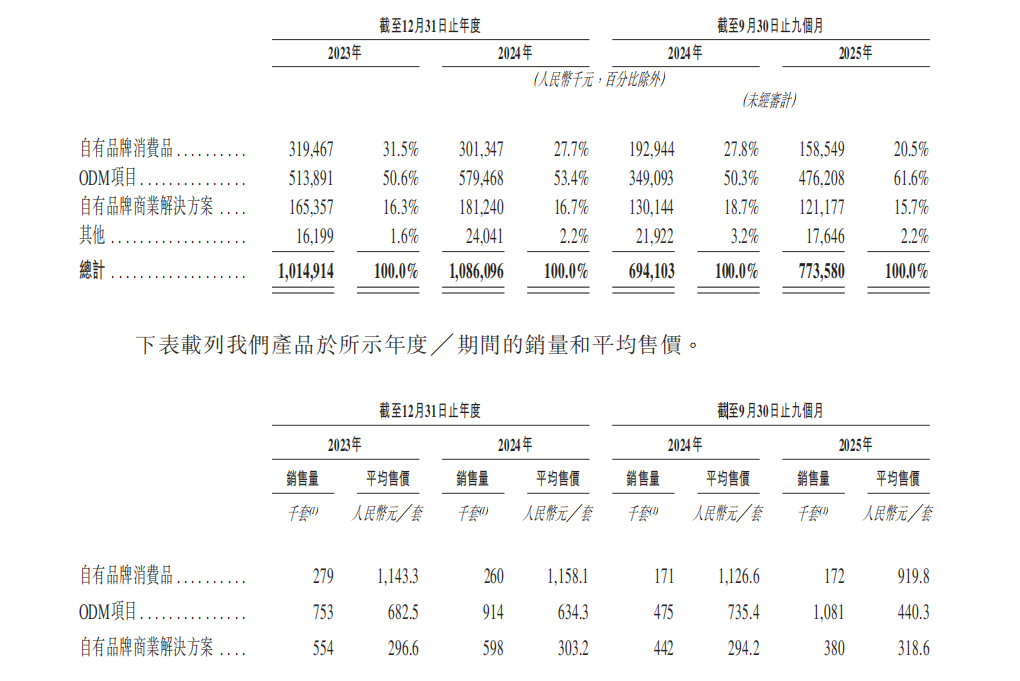 雷军选中的智能锁代工厂赴港IPO：“传音大将”能否解开鹿客科技“小米结”