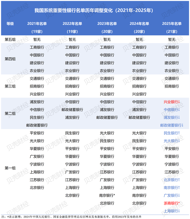 我国系统重要性银行再度“纳新”,多家银行组别、位次出现变化