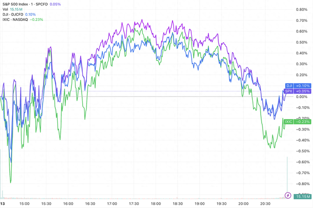 （三大指数日内走势，来源：TradingView）