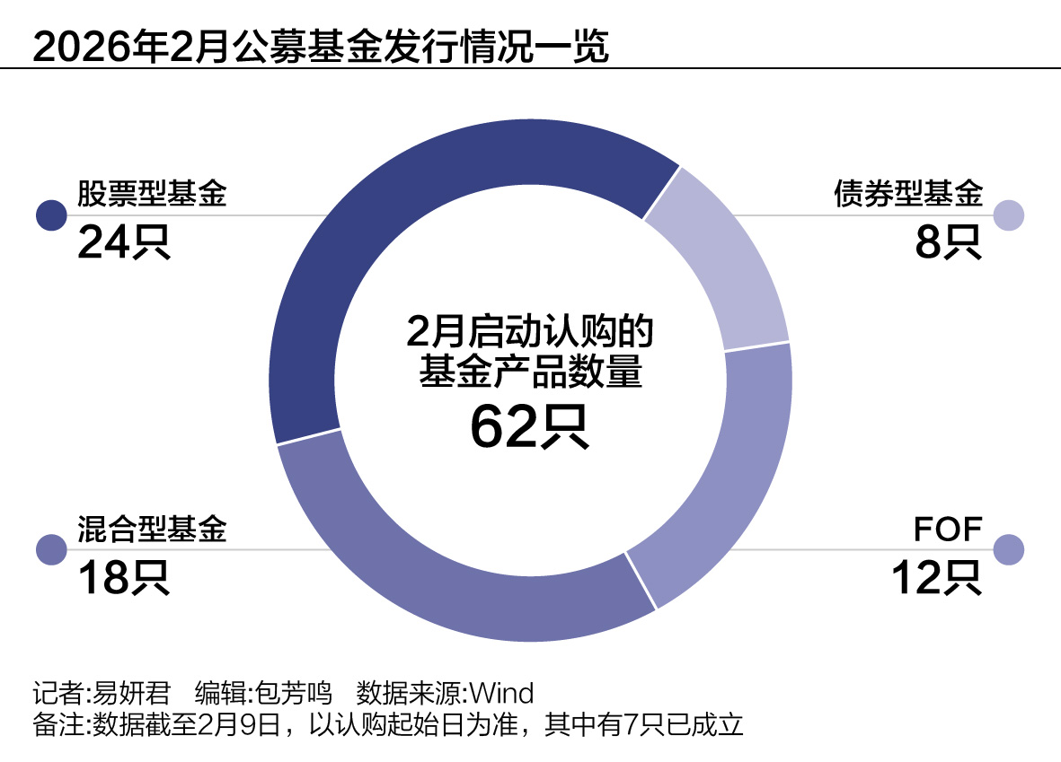 权益基金密集上新、发起式产品扎堆成立，公募“抢跑”哪些赛道？
