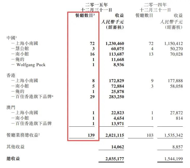 图源：截至二零一五年十二月三十一日止年度之全年业绩公告
